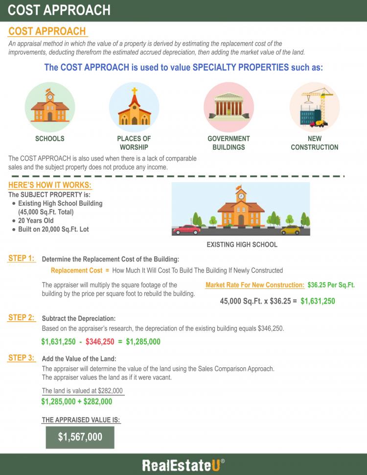 Cost Approach Infographic.