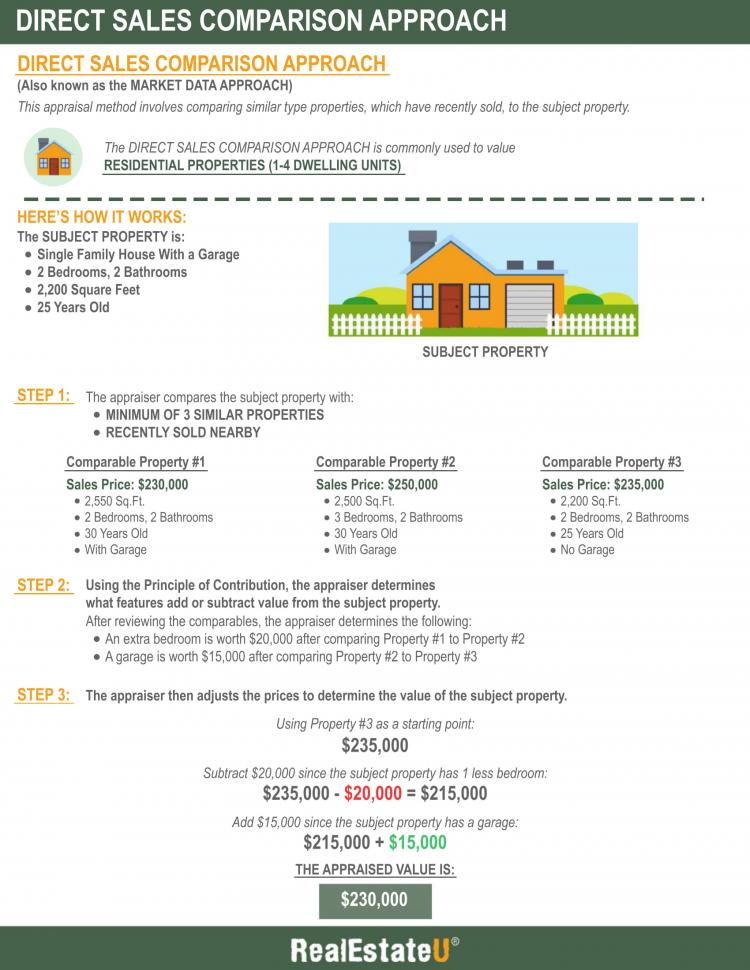 Direct Sales Comparison Approach Infographic.