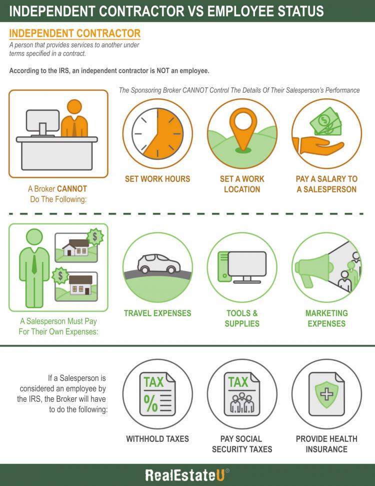 22.2a Independent Contractor vs Employee Status Infographic.