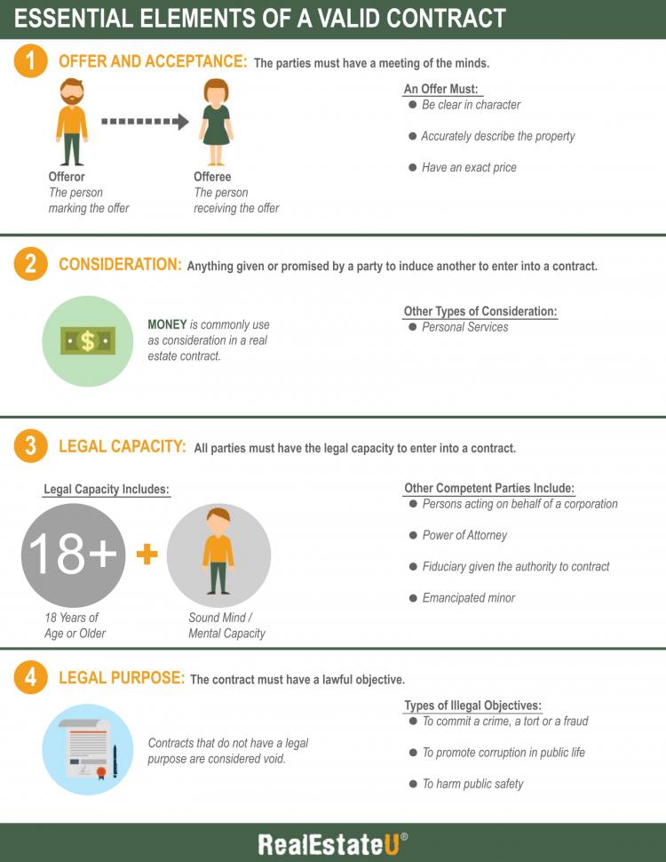 Essential Elements of a Valid Contract Infographic.