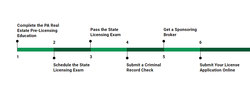 How to become real estate agent in Pennsylvania.