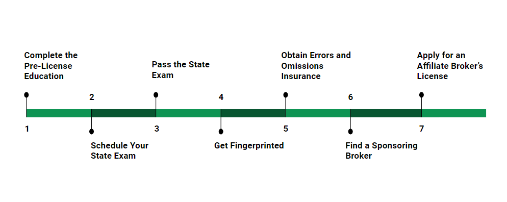 How to get a real estate license in Tennessee with 7 steps.