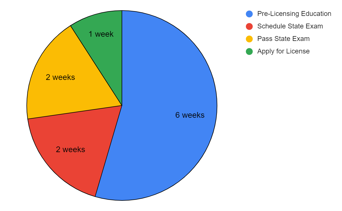 Chart showing the approximate time division of the Washington licensing process.